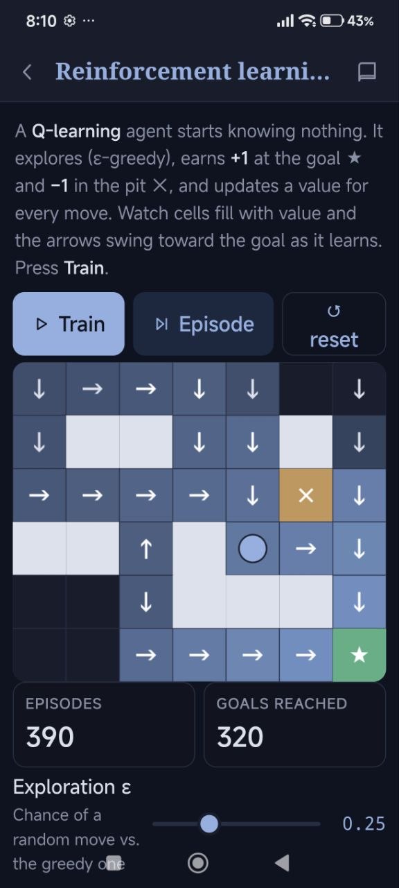 The reinforcement-learning lab in ANN Studio, showing a Q-learning agent on a gridworld.